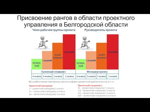 Присвоение рангов в области проектного управления в Белгородской области Проектный