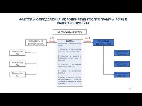 ФАКТОРЫ определения мероприятия как проект: 1) направлен на существенные изменения