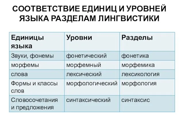 СООТВЕТСТВИЕ ЕДИНИЦ И УРОВНЕЙ ЯЗЫКА РАЗДЕЛАМ ЛИНГВИСТИКИ