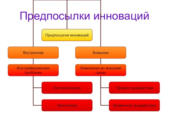 Предпосылки инноваций