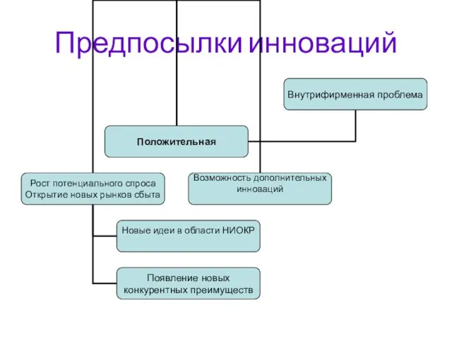 Предпосылки инноваций