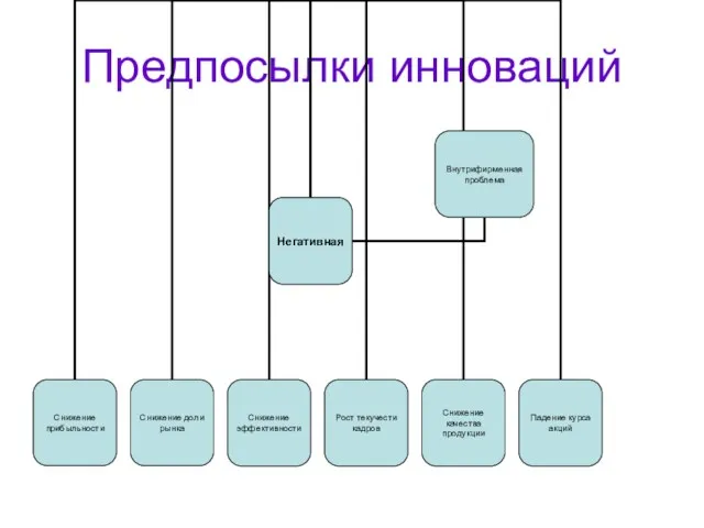 Предпосылки инноваций