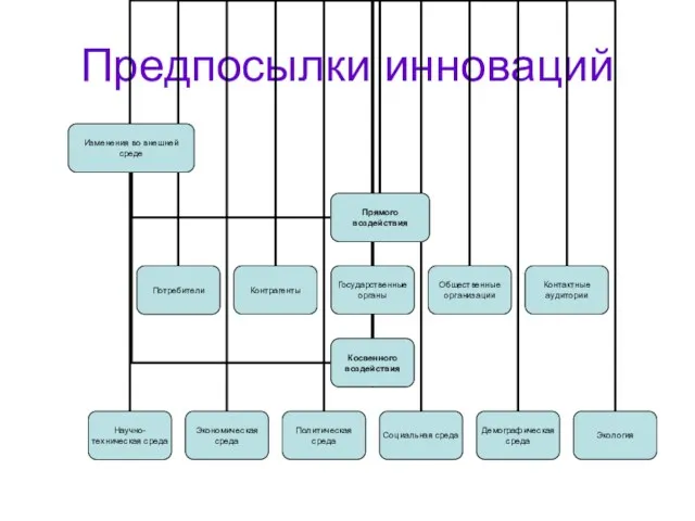 Предпосылки инноваций