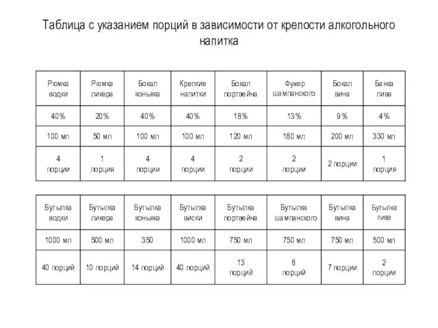 Таблица с указанием порций в зависимости от крепости алкогольного напитка