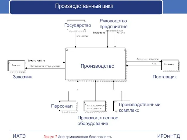 Производственный цикл Производство Руководство предприятия Государство Заказчик Поставщик Персонал Производственный комплекс Производственное оборудование