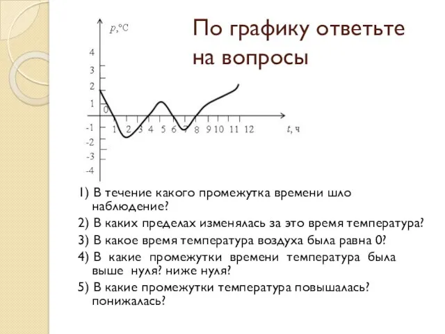 По графику ответьте на вопросы 1) В течение какого промежутка