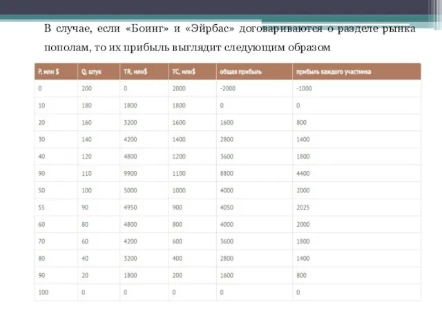 В случае, если «Боинг» и «Эйрбас» договариваются о разделе рынка