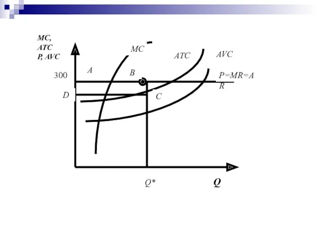 MC P=MR=AR ATC AVC Q* Q MC, ATC P, AVC 300 A B C D