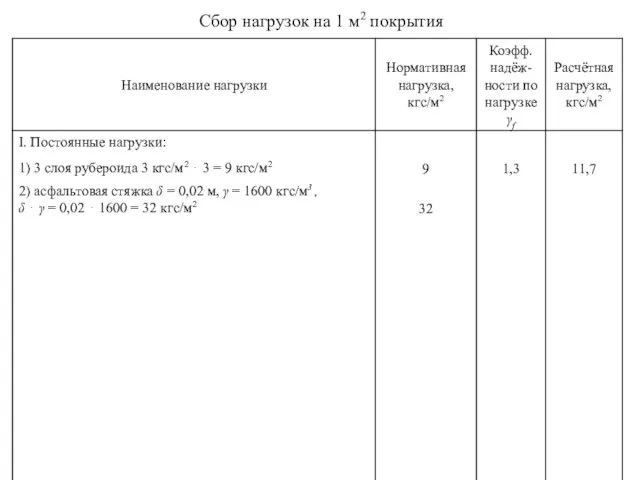 Сбор нагрузок на 1 м2 покрытия