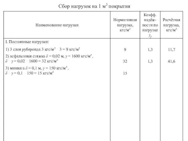 Сбор нагрузок на 1 м2 покрытия