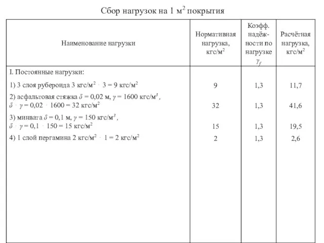 Сбор нагрузок на 1 м2 покрытия