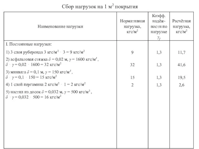 Сбор нагрузок на 1 м2 покрытия