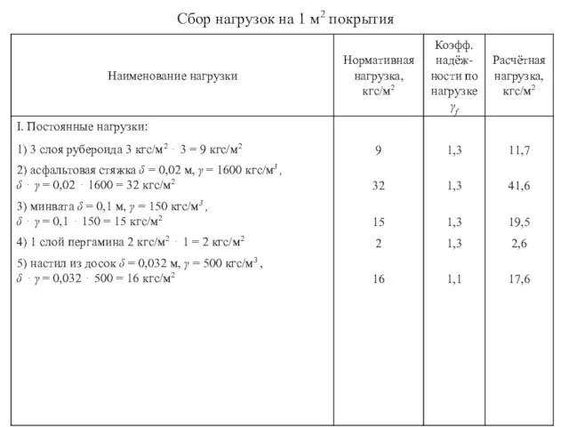 Сбор нагрузок на 1 м2 покрытия