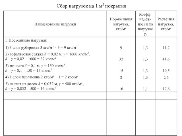 Сбор нагрузок на 1 м2 покрытия