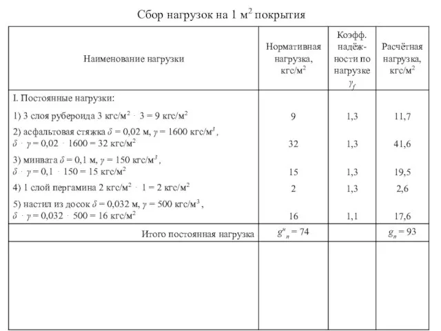 Сбор нагрузок на 1 м2 покрытия