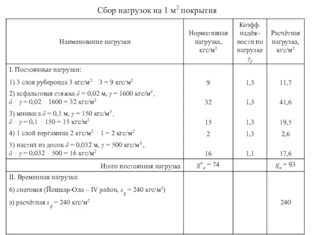 Сбор нагрузок на 1 м2 покрытия