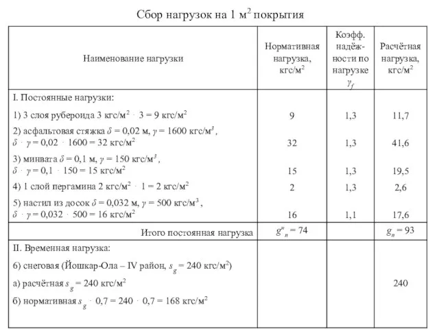 Сбор нагрузок на 1 м2 покрытия