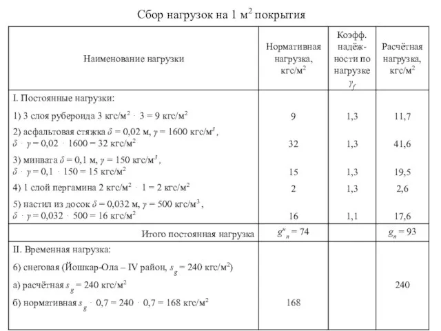 Сбор нагрузок на 1 м2 покрытия