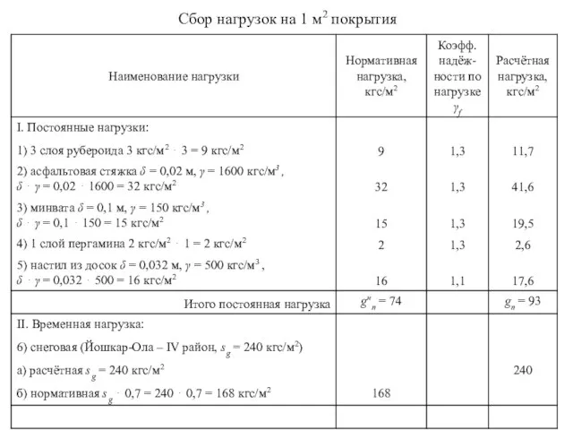 Сбор нагрузок на 1 м2 покрытия