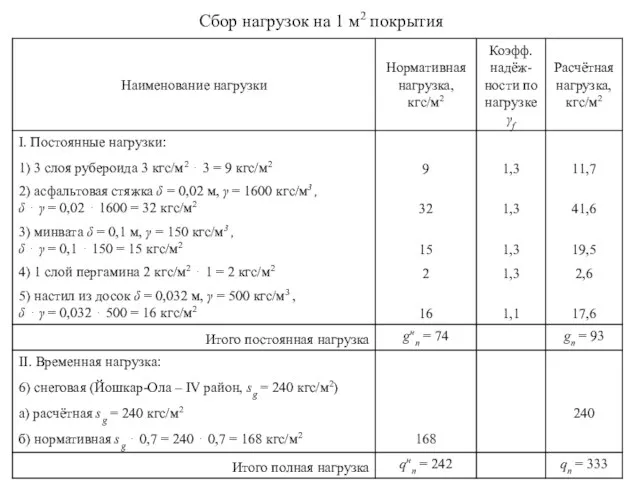 Сбор нагрузок на 1 м2 покрытия