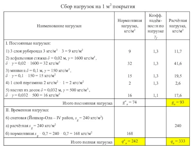 Сбор нагрузок на 1 м2 покрытия