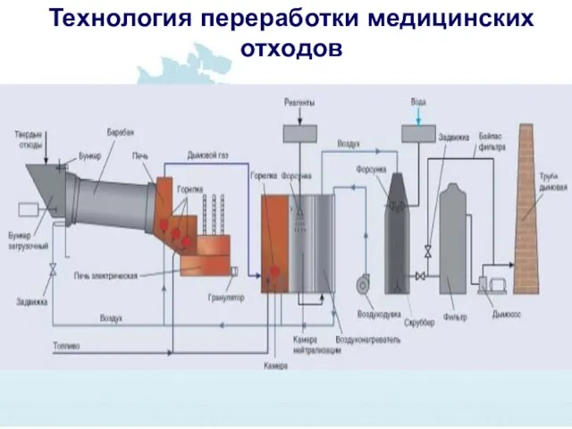 Технология переработки медицинских отходов