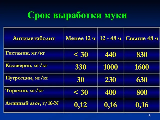 Срок выработки муки