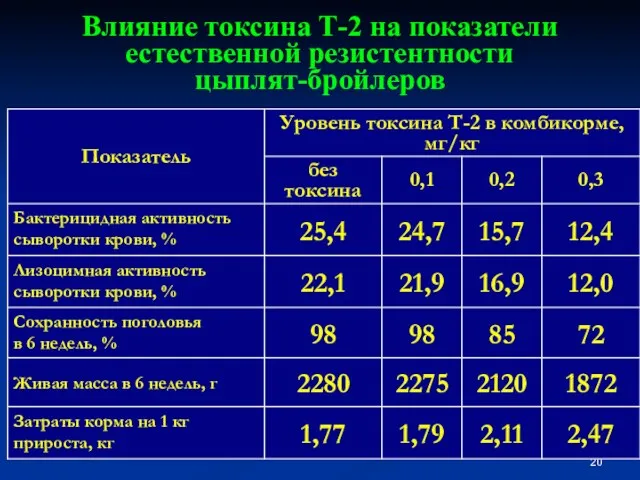 Влияние токсина Т-2 на показатели естественной резистентности цыплят-бройлеров