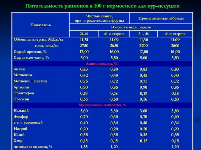 Питательность рационов в 100 г кормосмеси для кур-несушек