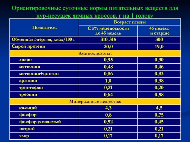 Ориентировочные суточные нормы питательных веществ для кур-несушек яичных кроссов, г на 1 голову