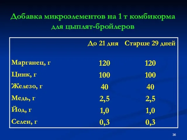 Добавка микроэлементов на 1 т комбикорма для цыплят-бройлеров