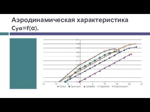 Аэродинамическая характеристика Cya=f(α).