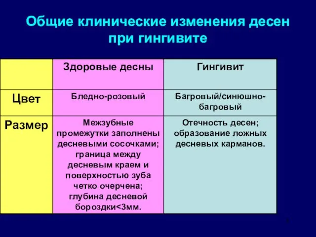 Общие клинические изменения десен при гингивите