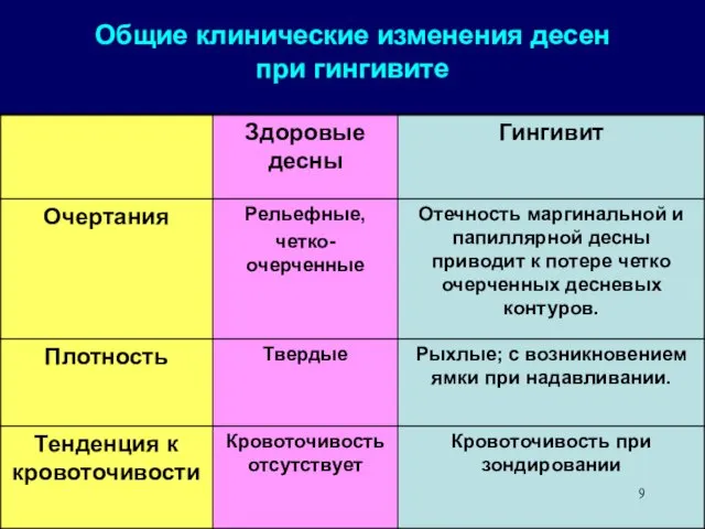 Общие клинические изменения десен при гингивите