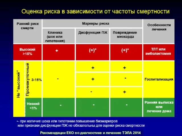 Рекомендации ЕКО по диагностике и лечению ТЭЛА 2014