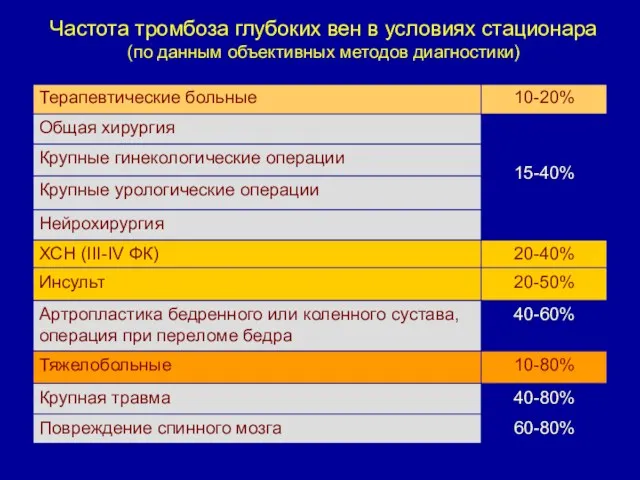 Частота тромбоза глубоких вен в условиях стационара (по данным объективных