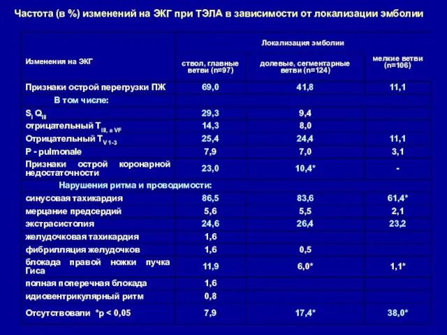 Частота (в %) изменений на ЭКГ при ТЭЛА в зависимости от локализации эмболии