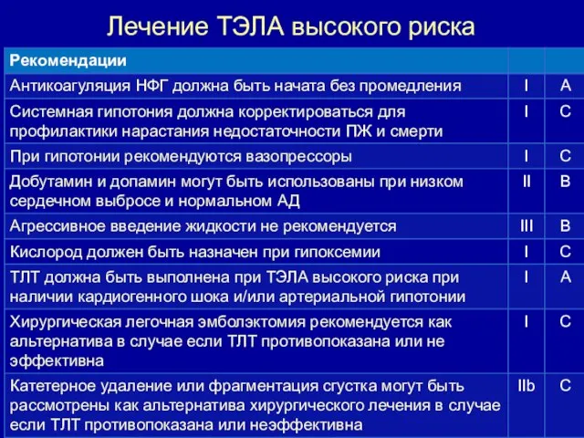 Лечение ТЭЛА высокого риска