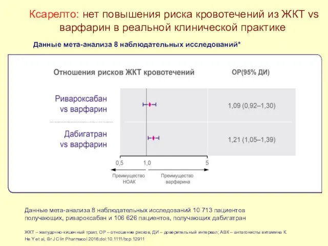 Ксарелто: нет повышения риска кровотечений из ЖКТ vs варфарин в