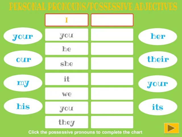 I PERSONAL PRONOUNS/POSSESSIVE ADJECTIVES you he she it we you