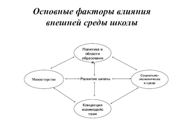 Основные факторы влияния внешней среды школы Политика в области образования