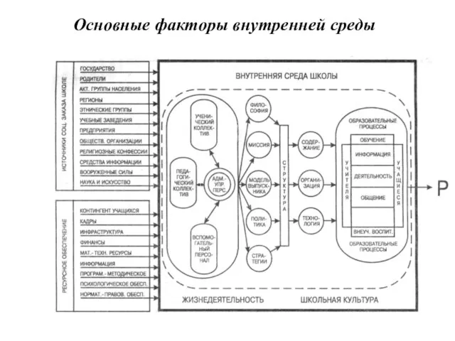 Основные факторы внутренней среды