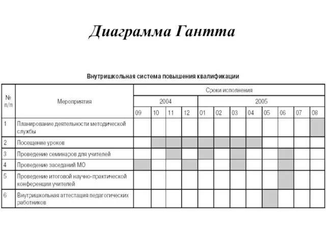 Диаграмма Гантта