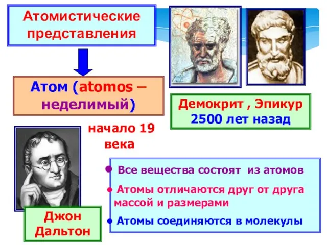 Атомистические представления Демокрит , Эпикур 2500 лет назад Атом (atomos