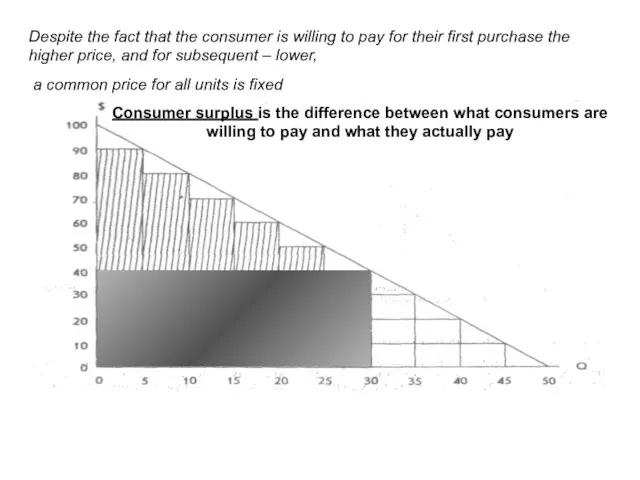 Рисунок: цена для потребителя на 30 единиц продукции Consumer surplus