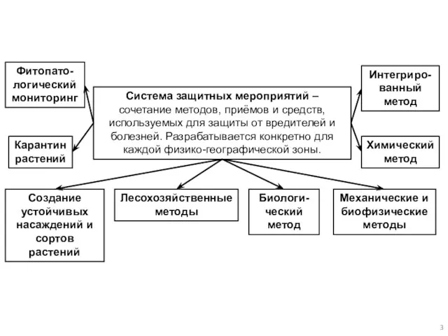 Система защитных мероприятий – сочетание методов, приёмов и средств, используемых