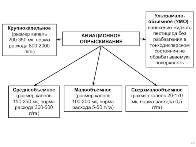 АВИАЦИОННОЕ ОПРЫСКИВАНИЕ Крупнокапельное (размер капель 200-350 мк, норма расхода 800-2000