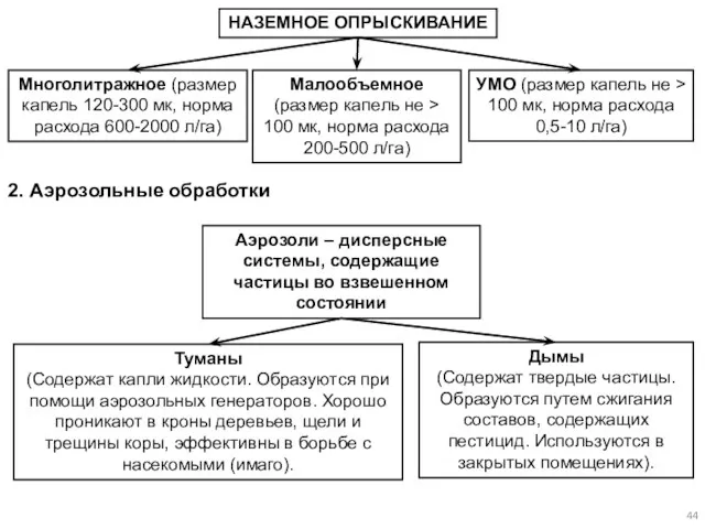 НАЗЕМНОЕ ОПРЫСКИВАНИЕ УМО (размер капель не > 100 мк, норма