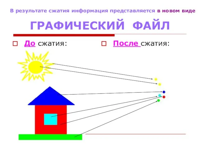 ГРАФИЧЕСКИЙ ФАЙЛ До сжатия: После сжатия: В результате сжатия информация представляется в новом виде