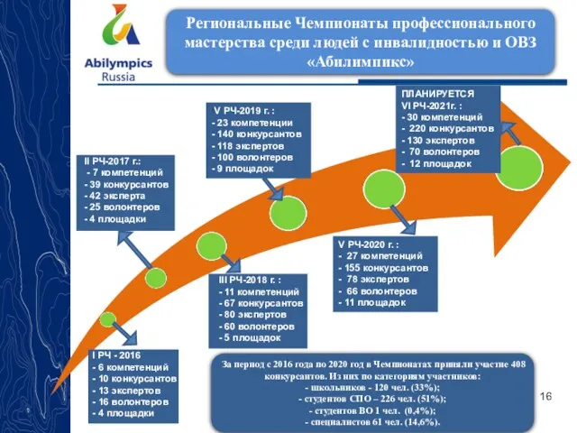 Региональные Чемпионаты профессионального мастерства среди людей с инвалидностью и ОВЗ